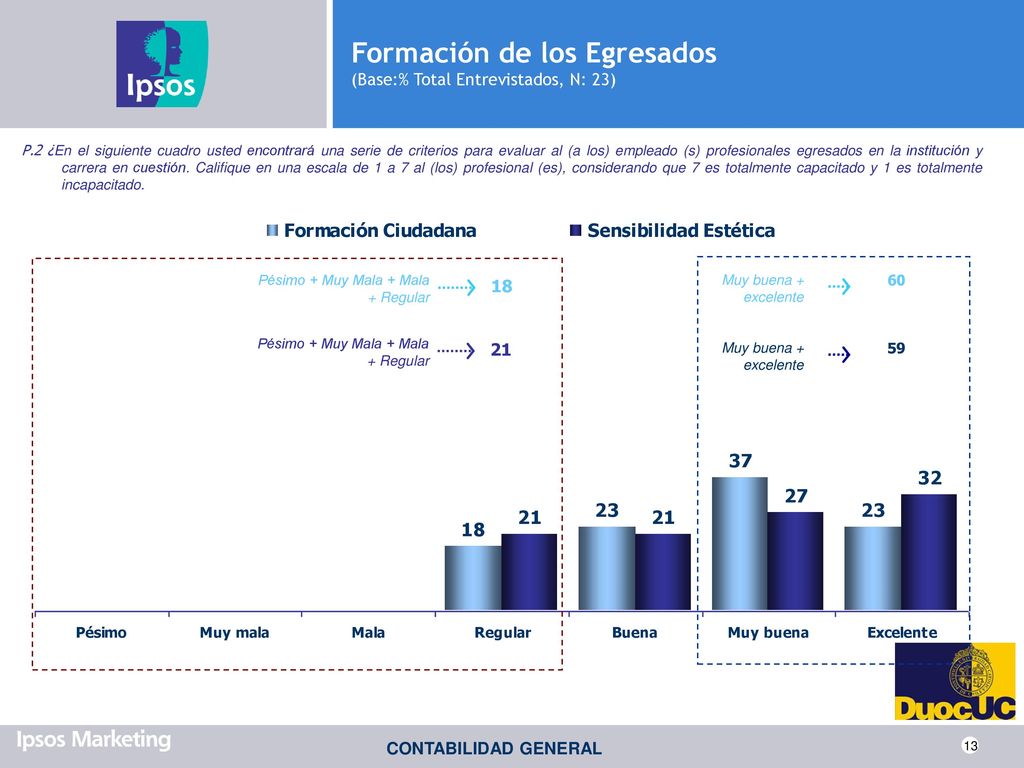 Formación de los Egresados (Base:% Total Entrevistados, N: 23)