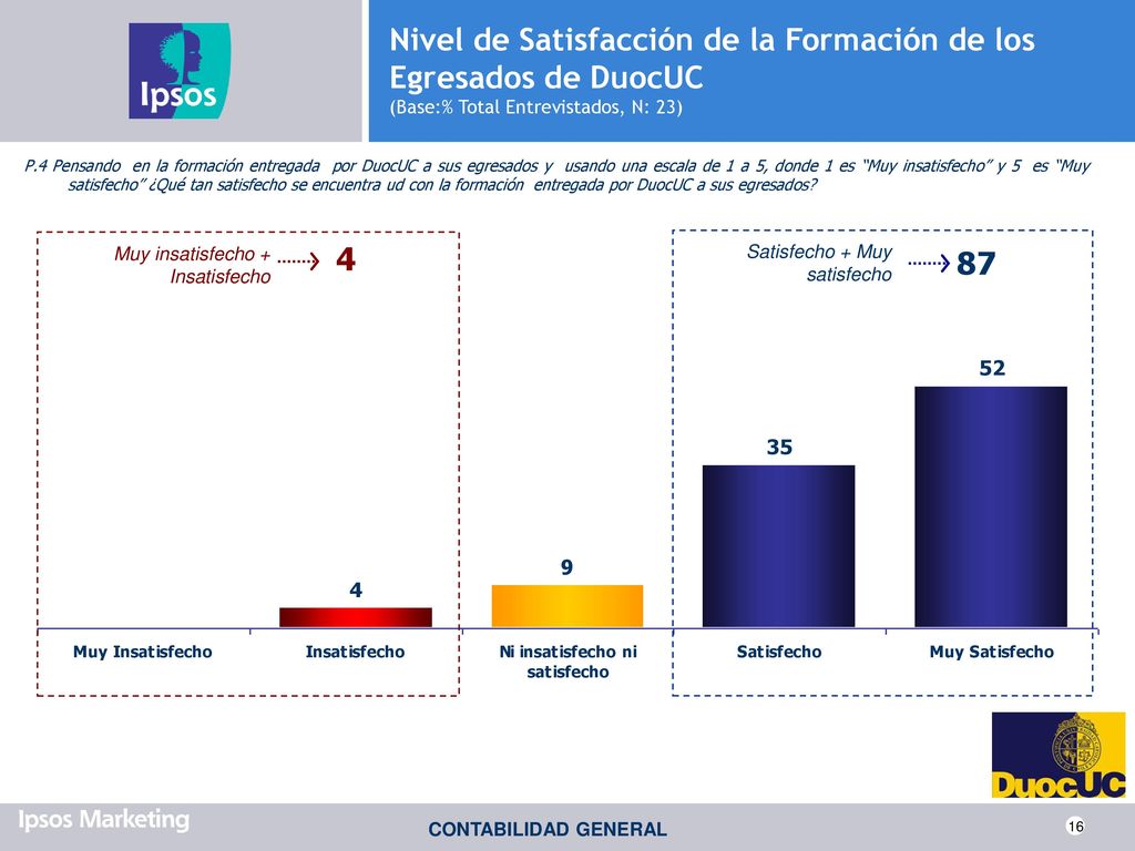 Nivel de Satisfacción de la Formación de los Egresados de DuocUC (Base:% Total Entrevistados, N: 23)