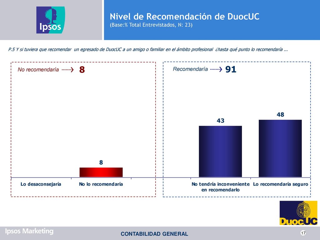 Nivel de Recomendación de DuocUC (Base:% Total Entrevistados, N: 23)