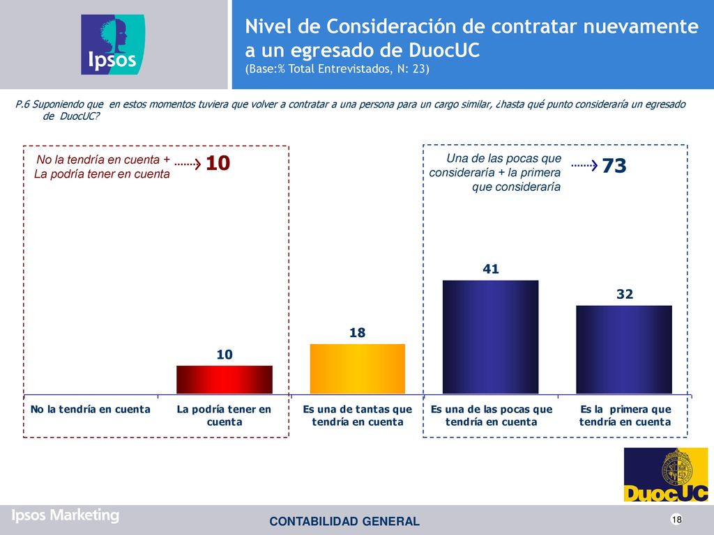Nivel de Consideración de contratar nuevamente a un egresado de DuocUC (Base:% Total Entrevistados, N: 23)