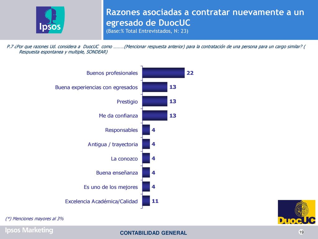 Razones asociadas a contratar nuevamente a un egresado de DuocUC (Base:% Total Entrevistados, N: 23)