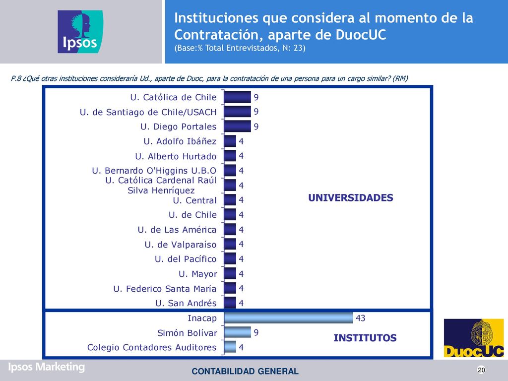 Instituciones que considera al momento de la Contratación, aparte de DuocUC (Base:% Total Entrevistados, N: 23)