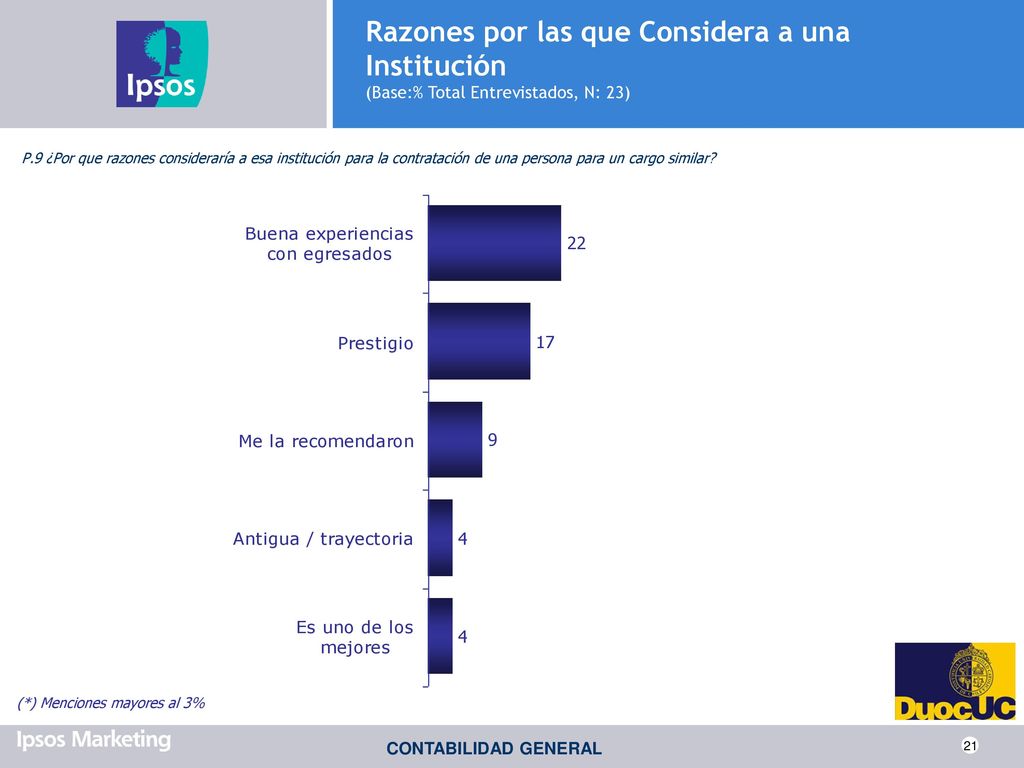 Razones por las que Considera a una Institución (Base:% Total Entrevistados, N: 23)