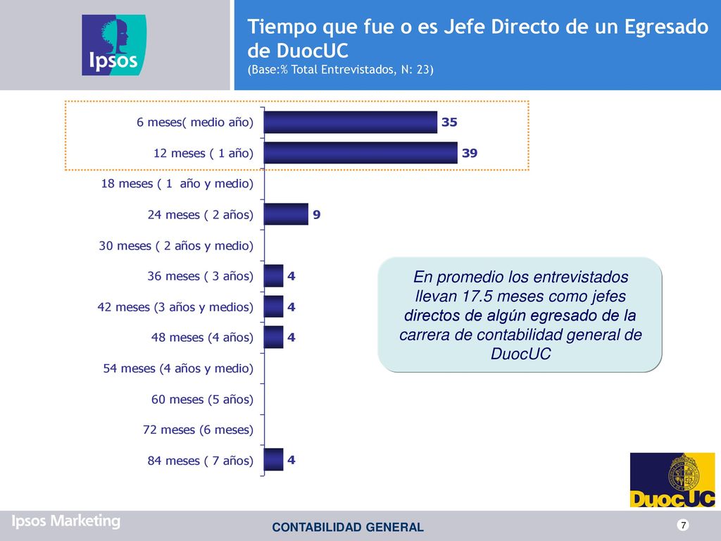 Tiempo que fue o es Jefe Directo de un Egresado de DuocUC (Base:% Total Entrevistados, N: 23)