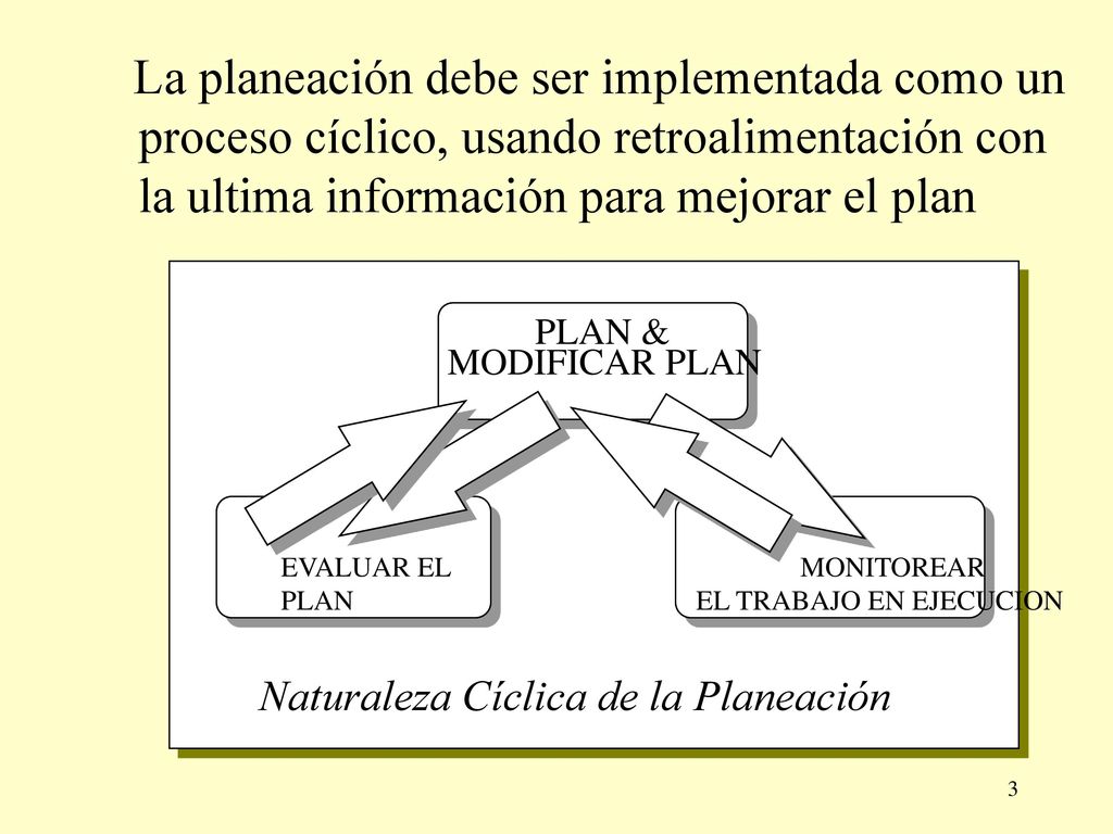 La planeación debe ser implementada como un proceso cíclico, usando retroalimentación con la ultima información para mejorar el plan