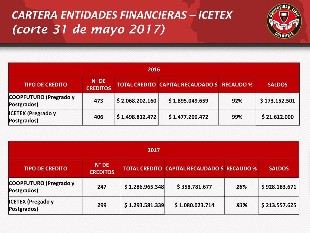 CARTERA ENTIDADES FINANCIERAS – ICETEX (corte 31 de mayo 2017)