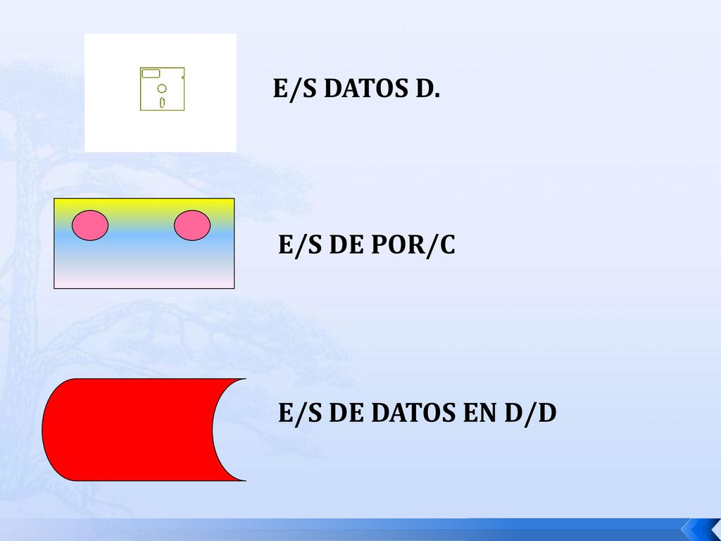 E/S DATOS D. E/S DE POR/C E/S DE DATOS EN D/D