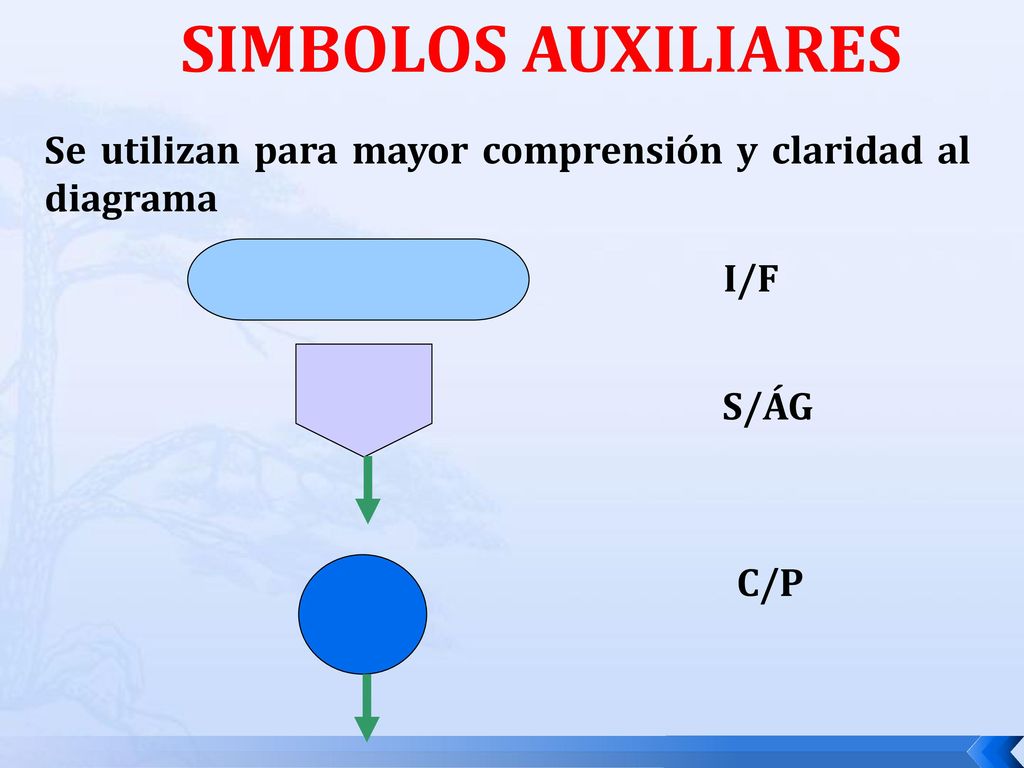 SIMBOLOS AUXILIARES Se utilizan para mayor comprensión y claridad al diagrama I/F S/ÁG C/P