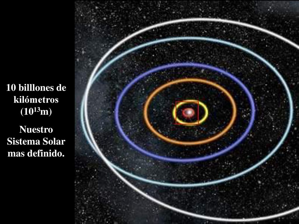 10 billlones de kilómetros (1013m) Nuestro Sistema Solar mas definido.