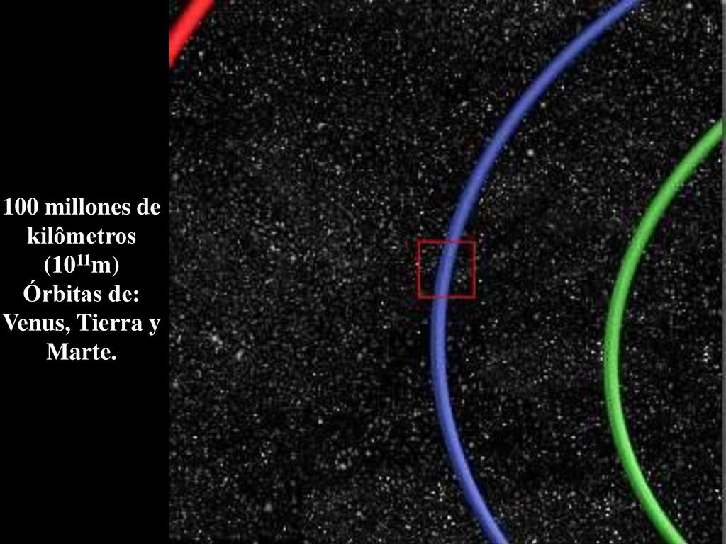 100 millones de kilômetros (1011m) Órbitas de: Venus, Tierra y Marte.