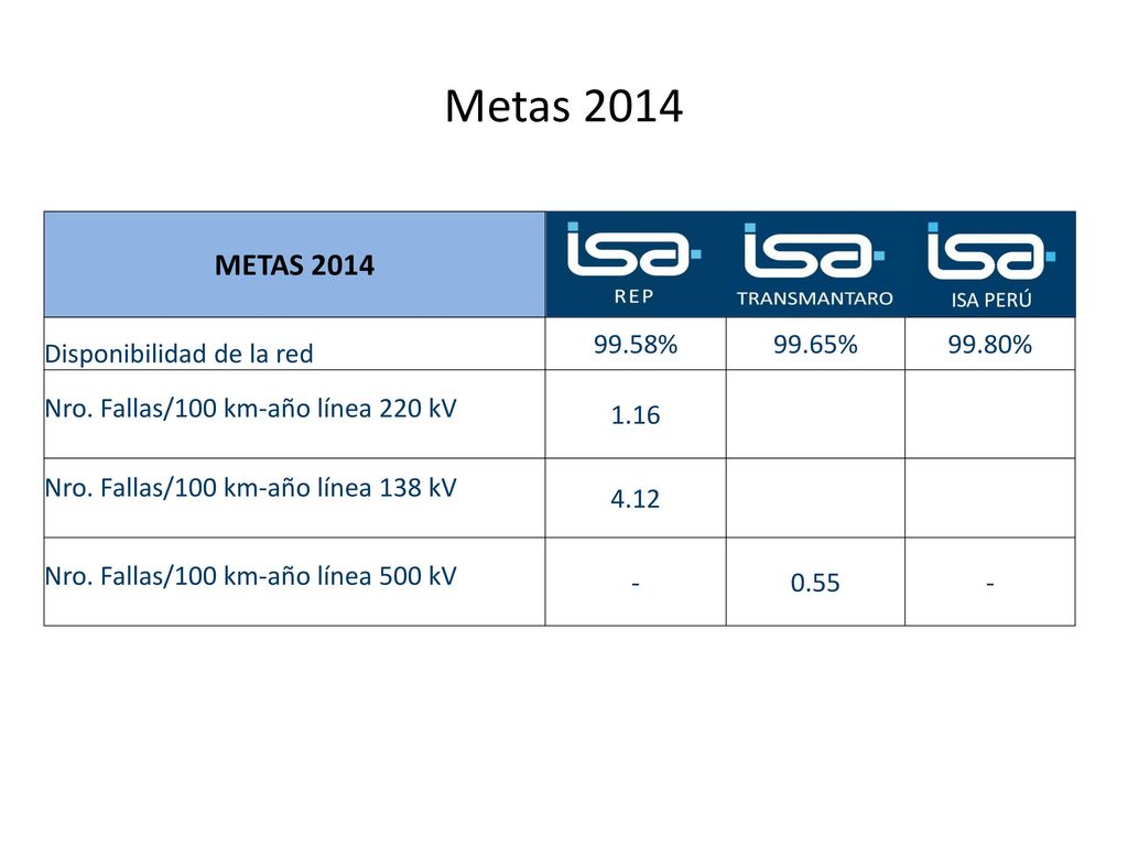 Metas 2014 METAS 2014 Disponibilidad de la red 99.58% 99.65% 99.80%