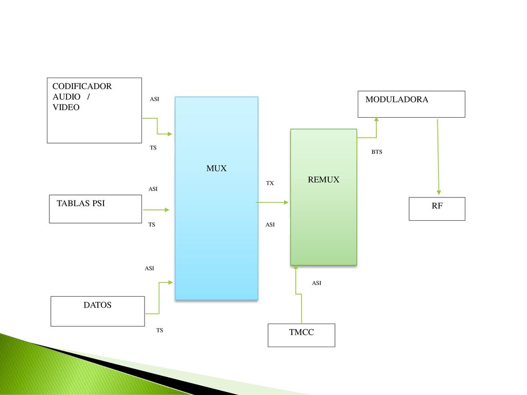 CODIFICADOR AUDIO / VIDEO MODULADORA MUX REMUX TABLAS PSI RF DATOS