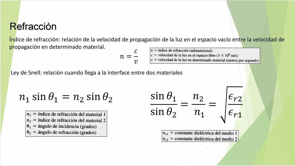 sin 𝜃 1 sin 𝜃 2 = 𝑛 2 𝑛 1 = 𝜖 𝑟2 𝜖 𝑟1 𝑛 1 sin 𝜃 1 = 𝑛 2 sin 𝜃 2