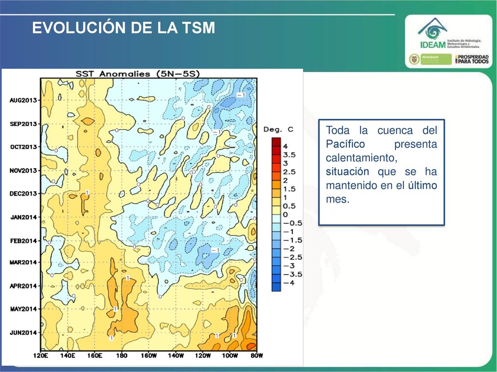 EVOLUCIÓN DE LA TSM Toda la cuenca del Pacífico presenta calentamiento, situación que se ha mantenido en el último mes.
