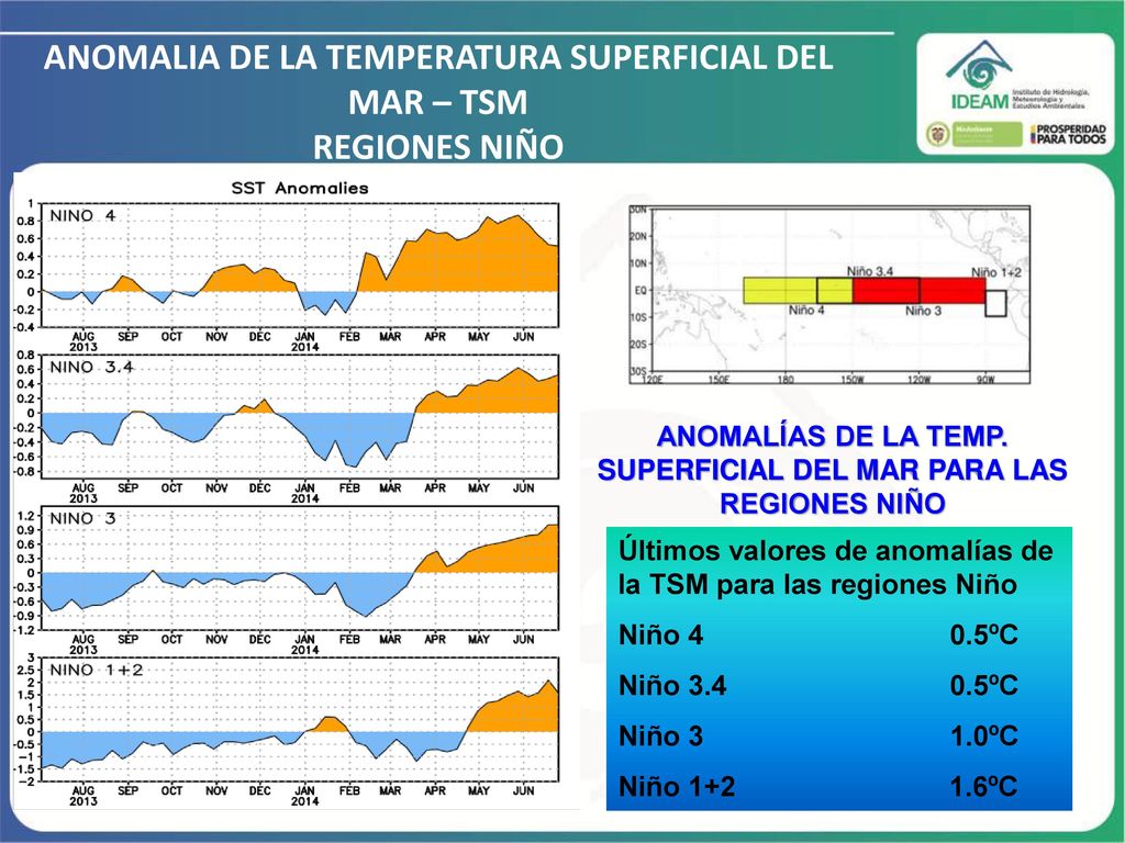 ANOMALIA DE LA TEMPERATURA SUPERFICIAL DEL MAR – TSM REGIONES NIÑO