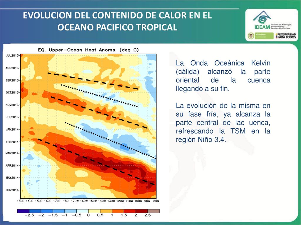 EVOLUCION DEL CONTENIDO DE CALOR EN EL OCEANO PACIFICO TROPICAL