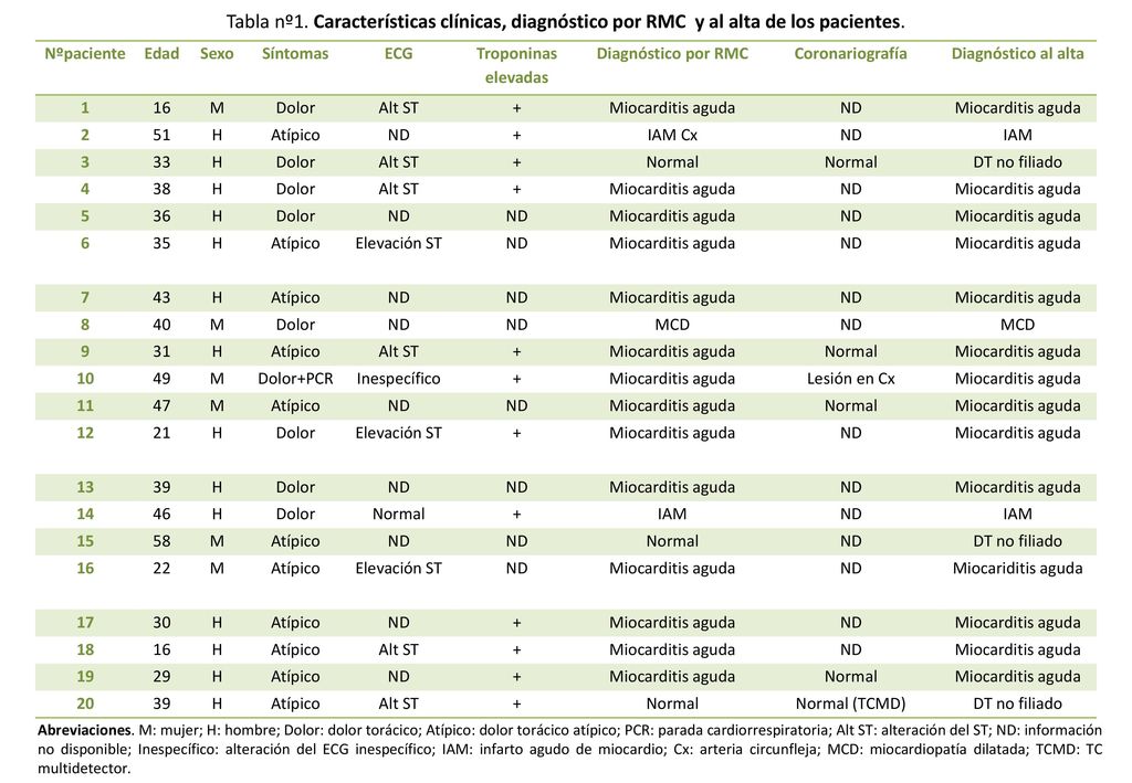 Tabla nº1. Características clínicas, diagnóstico por RMC y al alta de los pacientes.