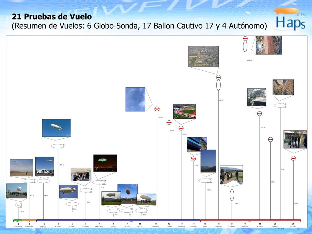 21 Pruebas de Vuelo (Resumen de Vuelos: 6 Globo-Sonda, 17 Ballon Cautivo 17 y 4 Autónomo)