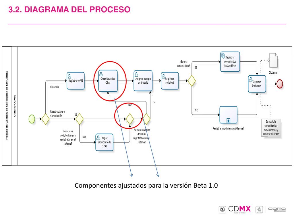 3.2. DIAGRAMA DEL PROCESO Componentes ajustados para la versión Beta 1.0