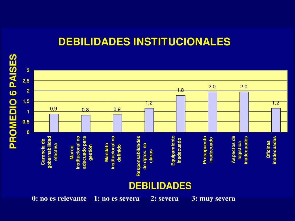 0: no es relevante 1: no es severa 2: severa 3: muy severa
