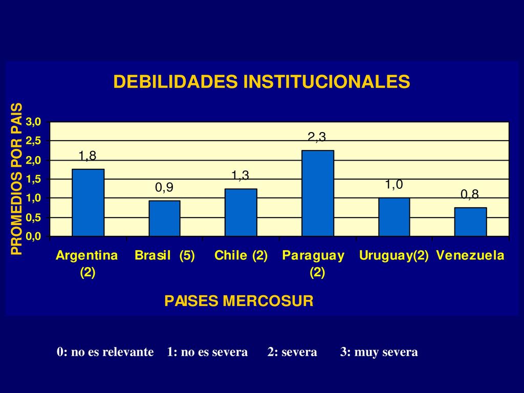 0: no es relevante 1: no es severa 2: severa 3: muy severa