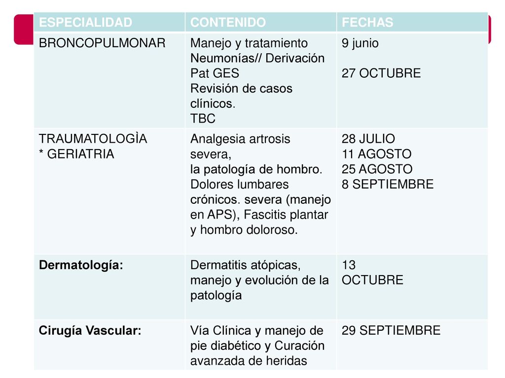 ESPECIALIDAD CONTENIDO. FECHAS. BRONCOPULMONAR. Manejo y tratamiento Neumonías// Derivación Pat GES.