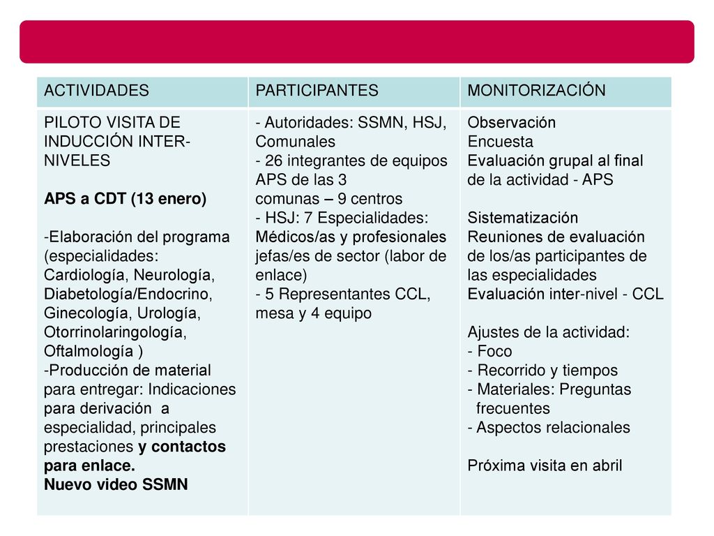 ACTIVIDADES PARTICIPANTES. MONITORIZACIÓN. PILOTO VISITA DE INDUCCIÓN INTER-NIVELES. APS a CDT (13 enero)