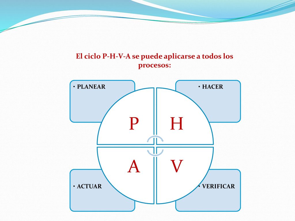 El ciclo P-H-V-A se puede aplicarse a todos los procesos: