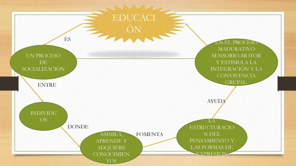 EDUCACIÓN ES. EN EL PROCESO MADURATIVO SENSORIO-MOTOR Y ESTIMULA LA INTEGRACIÓN Y LA CONVIVENCIA GRUPAL.