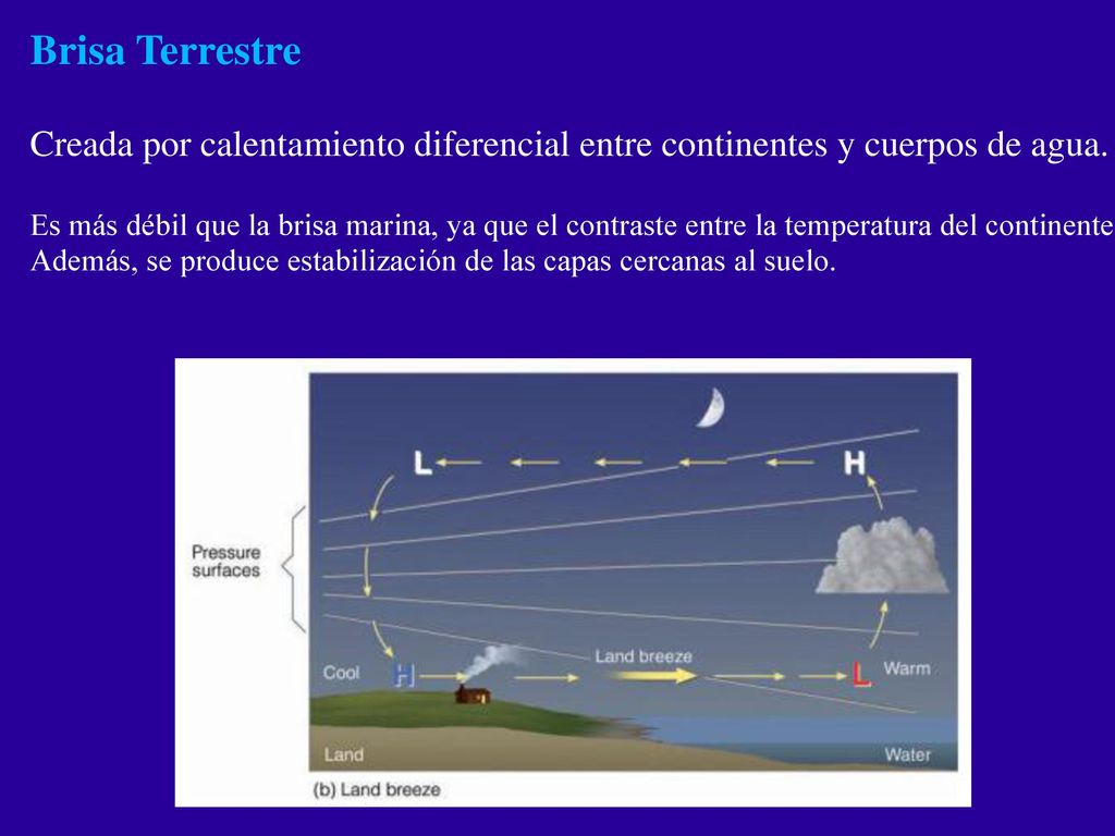 Brisa Terrestre Creada por calentamiento diferencial entre continentes y cuerpos de agua.