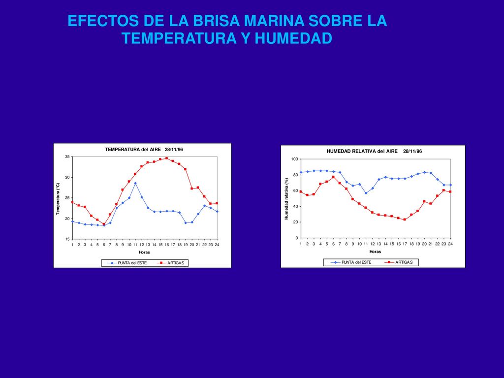 EFECTOS DE LA BRISA MARINA SOBRE LA TEMPERATURA Y HUMEDAD