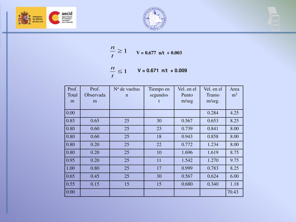 V = n/t V = n/t Prof. Total. m. Prof. Observada. No de vueltas.