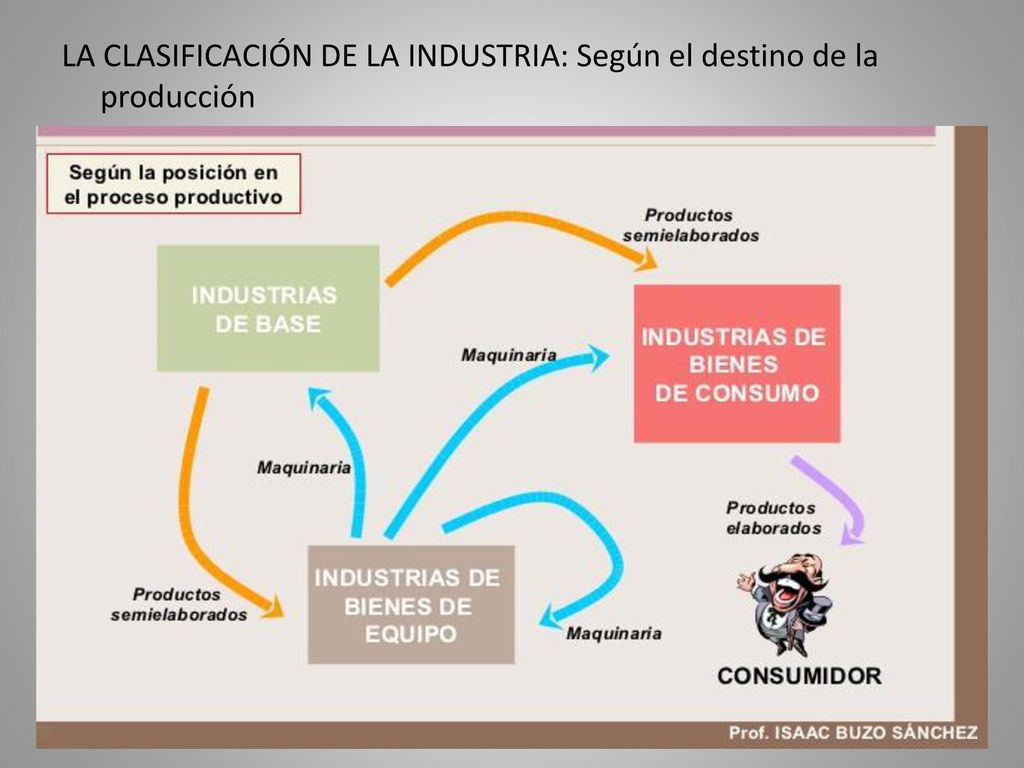 LA CLASIFICACIÓN DE LA INDUSTRIA: Según el destino de la producción