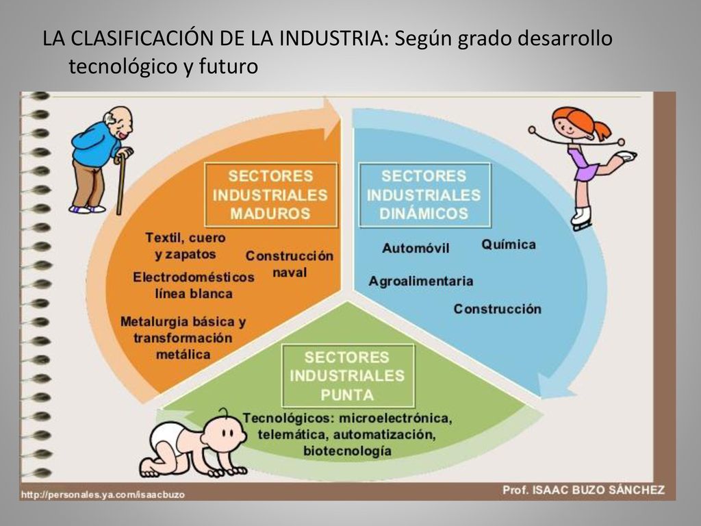 LA CLASIFICACIÓN DE LA INDUSTRIA: Según grado desarrollo tecnológico y futuro