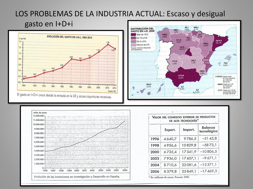 LOS PROBLEMAS DE LA INDUSTRIA ACTUAL: Escaso y desigual gasto en I+D+i