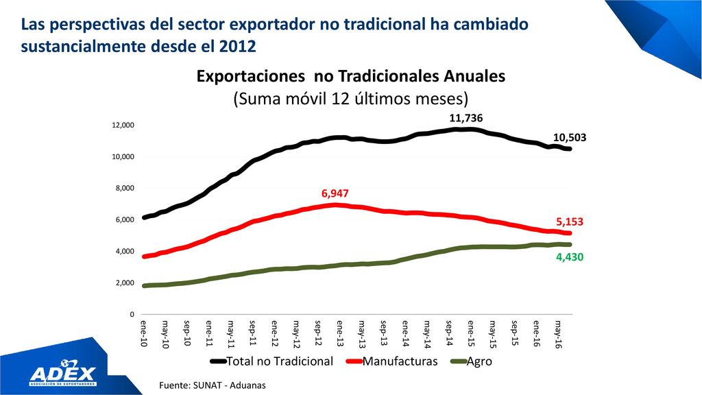 Las perspectivas del sector exportador no tradicional ha cambiado sustancialmente desde el 2012