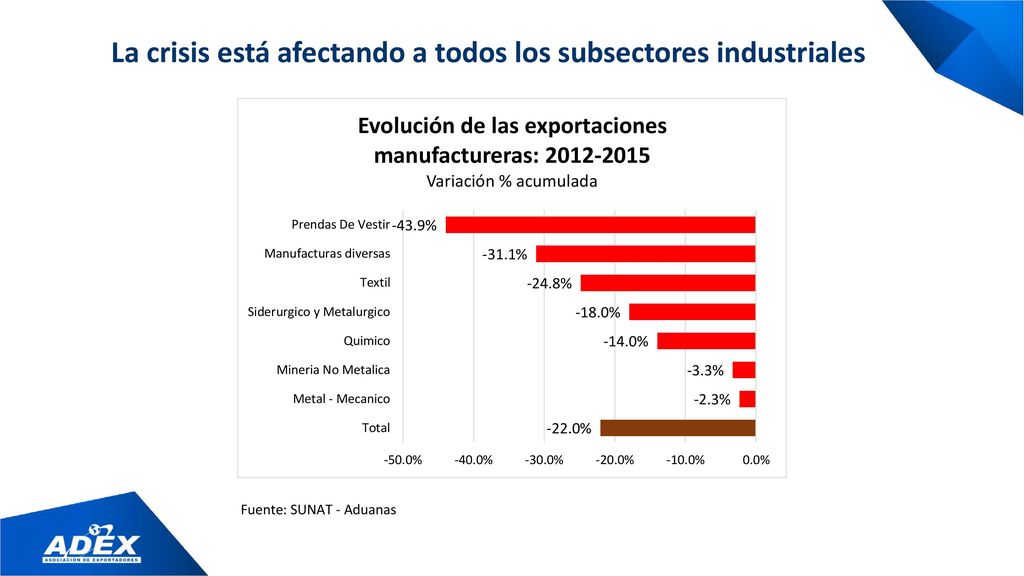 La crisis está afectando a todos los subsectores industriales