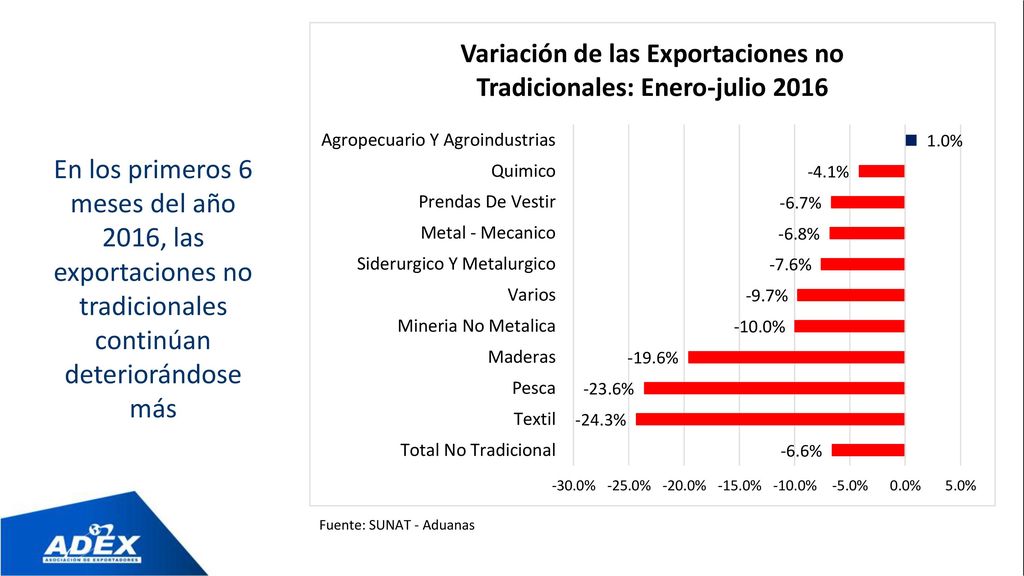 En los primeros 6 meses del año 2016, las exportaciones no tradicionales continúan deteriorándose más