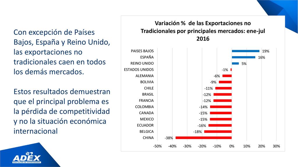 Con excepción de Países Bajos, España y Reino Unido, las exportaciones no tradicionales caen en todos los demás mercados.