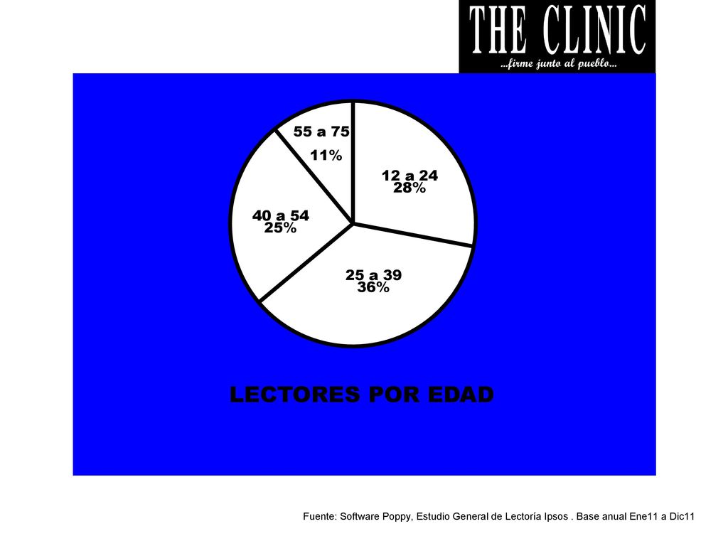 LECTORES POR EDAD 55 a 75 11% 12 a 24 28% 40 a 54 25% 25 a 39 36%
