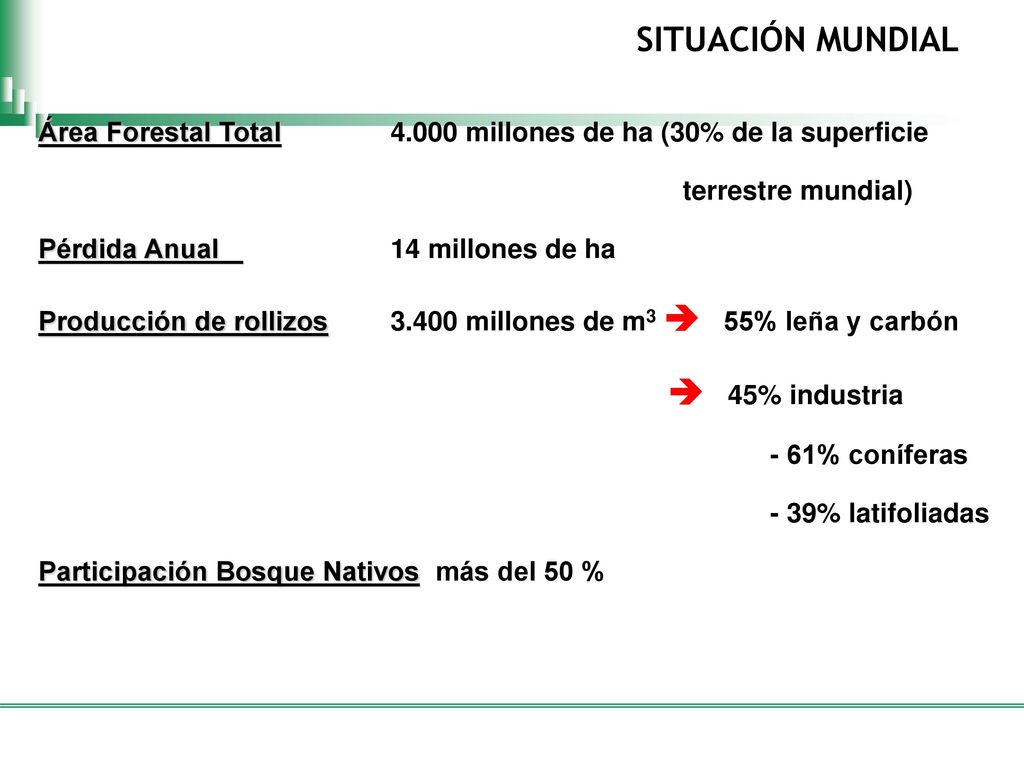 SITUACIÓN MUNDIAL Área Forestal Total millones de ha (30% de la superficie. terrestre mundial)