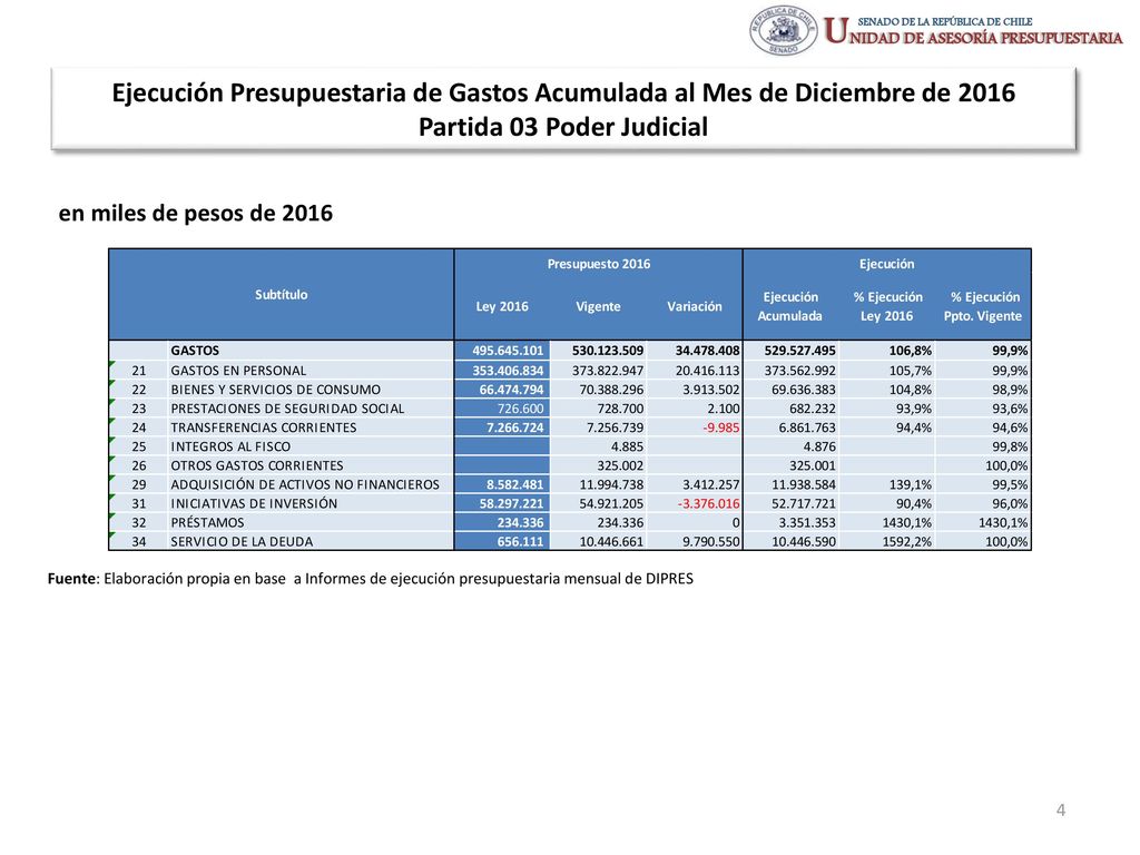Ejecución Presupuestaria de Gastos Acumulada al Mes de Diciembre de 2016 Partida 03 Poder Judicial