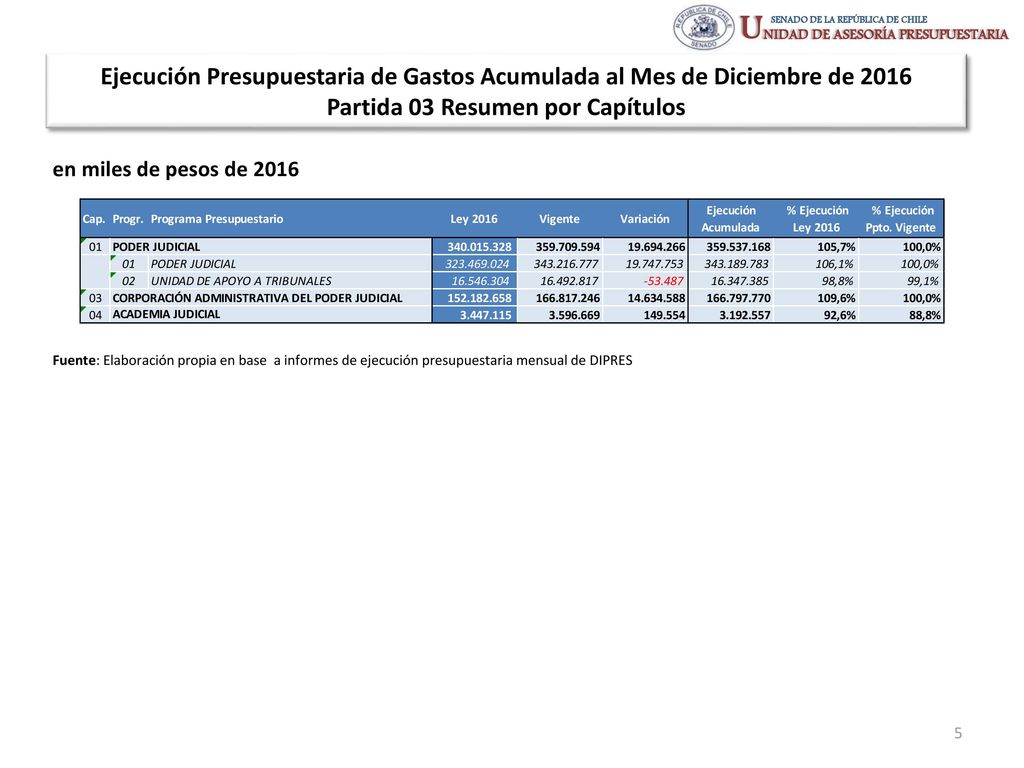 Ejecución Presupuestaria de Gastos Acumulada al Mes de Diciembre de 2016 Partida 03 Resumen por Capítulos