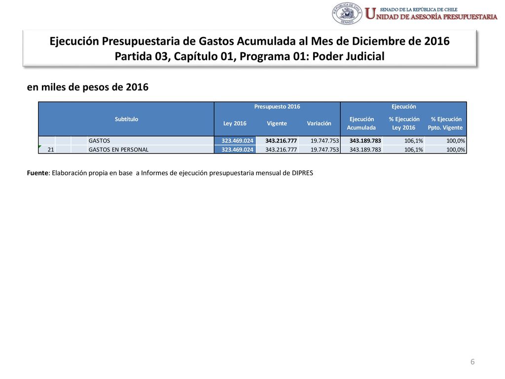 Ejecución Presupuestaria de Gastos Acumulada al Mes de Diciembre de 2016 Partida 03, Capítulo 01, Programa 01: Poder Judicial