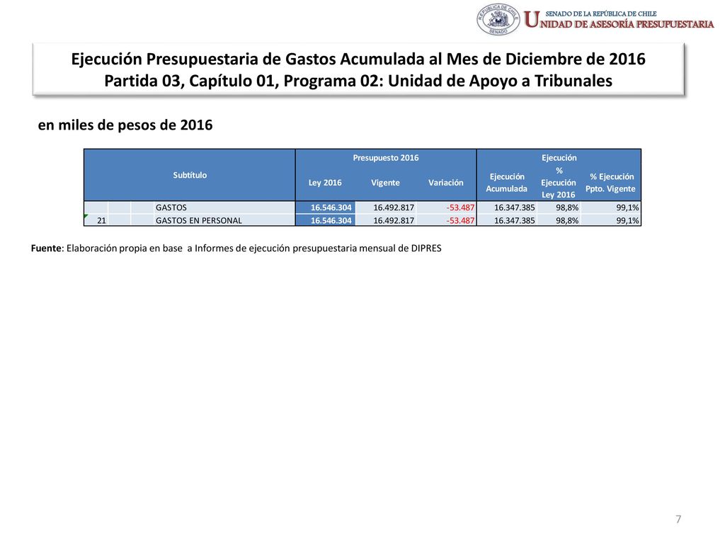 Ejecución Presupuestaria de Gastos Acumulada al Mes de Diciembre de 2016 Partida 03, Capítulo 01, Programa 02: Unidad de Apoyo a Tribunales