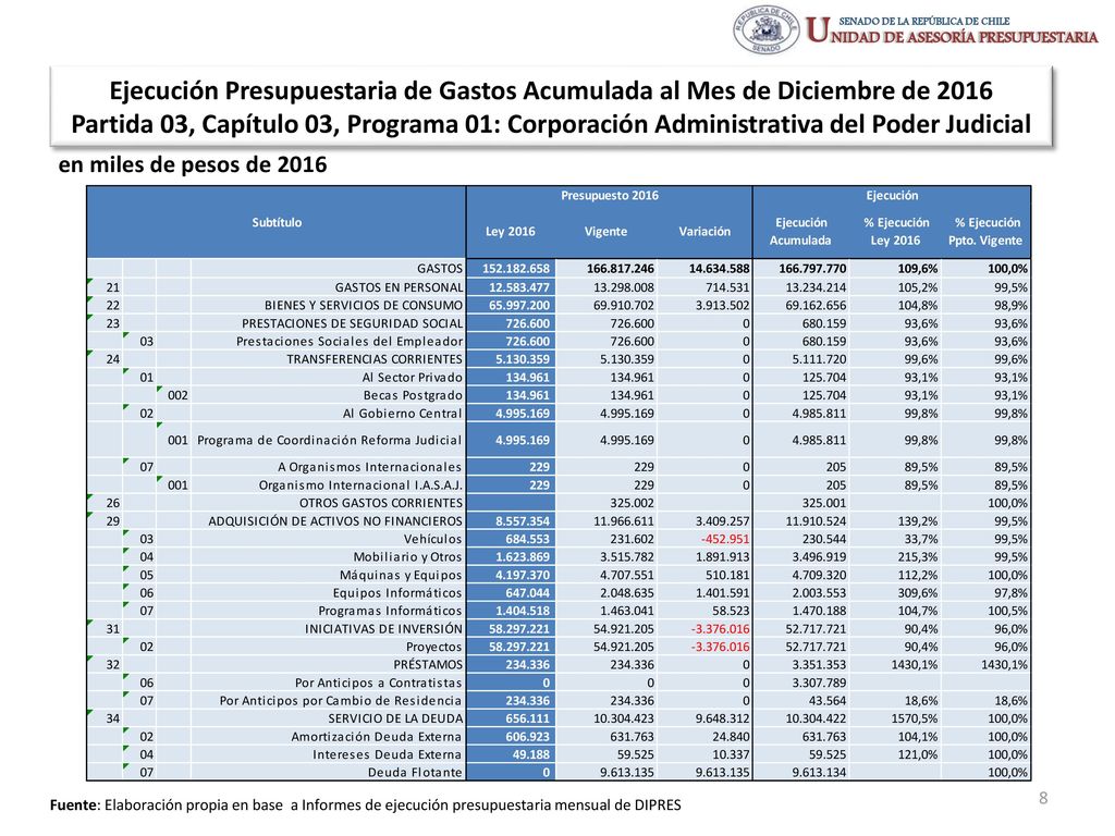 Ejecución Presupuestaria de Gastos Acumulada al Mes de Diciembre de 2016 Partida 03, Capítulo 03, Programa 01: Corporación Administrativa del Poder Judicial