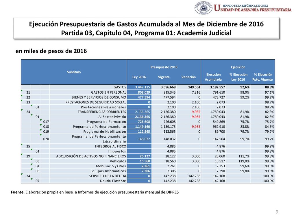 Ejecución Presupuestaria de Gastos Acumulada al Mes de Diciembre de 2016 Partida 03, Capítulo 04, Programa 01: Academia Judicial