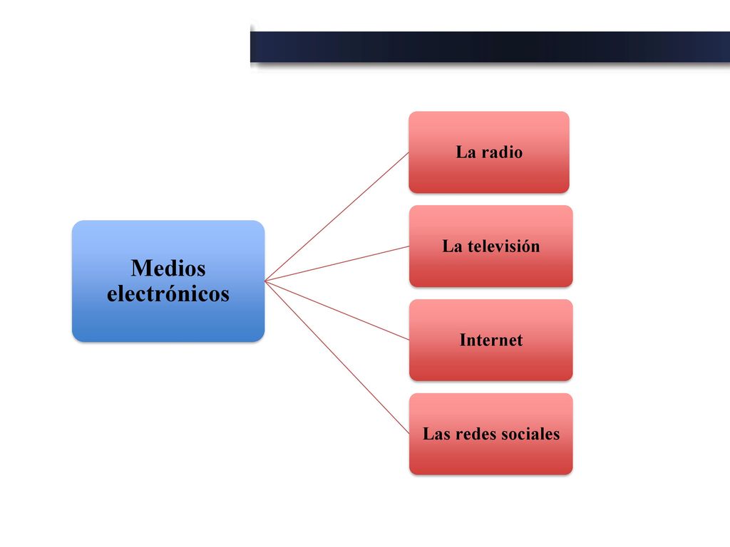 Medios electrónicos La radio La televisión Internet Las redes sociales
