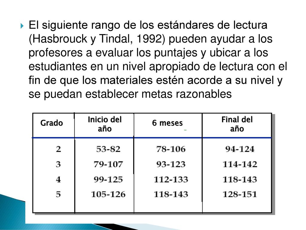 El siguiente rango de los estándares de lectura (Hasbrouck y Tindal, 1992) pueden ayudar a los profesores a evaluar los puntajes y ubicar a los estudiantes en un nivel apropiado de lectura con el fin de que los materiales estén acorde a su nivel y se puedan establecer metas razonables