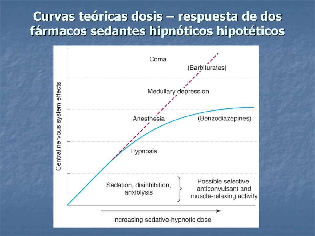 Curvas teóricas dosis – respuesta de dos fármacos sedantes hipnóticos hipotéticos